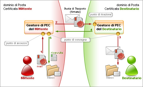 Schema di funzionamento flexipec.it PEC